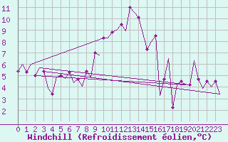 Courbe du refroidissement olien pour Genve (Sw)