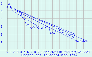 Courbe de tempratures pour Laupheim