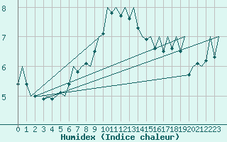 Courbe de l'humidex pour Skelleftea Airport