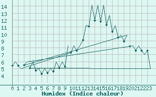 Courbe de l'humidex pour Huesca (Esp)