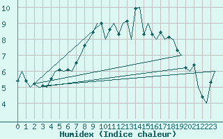 Courbe de l'humidex pour Holbeach