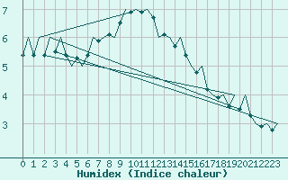 Courbe de l'humidex pour Rotterdam Airport Zestienhoven