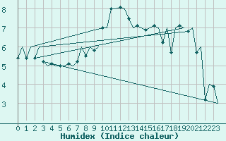 Courbe de l'humidex pour Sveg A