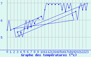 Courbe de tempratures pour Genve (Sw)