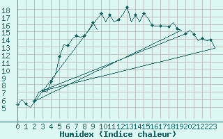 Courbe de l'humidex pour Hemavan