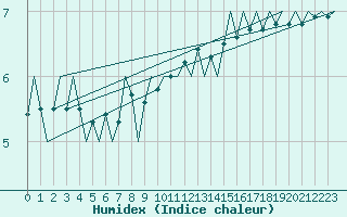 Courbe de l'humidex pour Luxembourg (Lux)