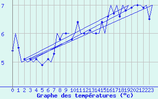 Courbe de tempratures pour Platform J6-a Sea