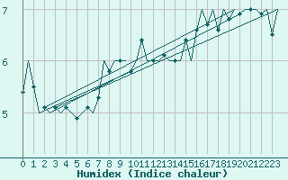 Courbe de l'humidex pour Platform J6-a Sea