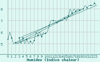 Courbe de l'humidex pour Hahn