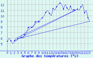 Courbe de tempratures pour Storkmarknes / Skagen