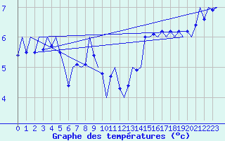 Courbe de tempratures pour Platform F16-a Sea