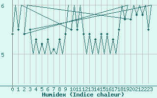 Courbe de l'humidex pour Platform A12-cpp Sea