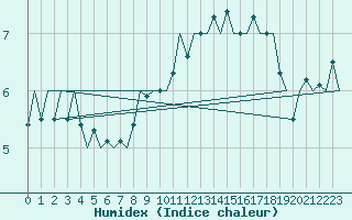 Courbe de l'humidex pour Beauvechain (Be)