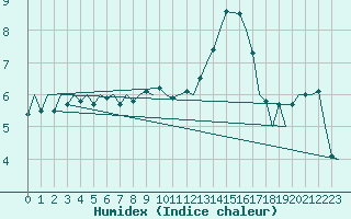 Courbe de l'humidex pour Dublin (Ir)