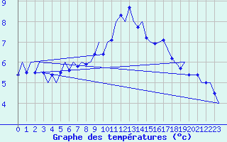 Courbe de tempratures pour Halli