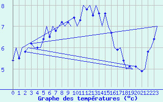 Courbe de tempratures pour Kirkwall Airport