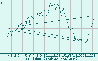 Courbe de l'humidex pour Kirkwall Airport