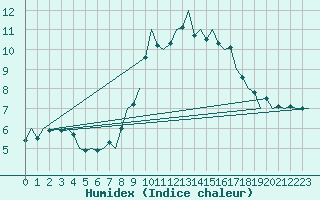 Courbe de l'humidex pour Frankfort (All)