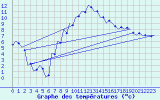 Courbe de tempratures pour Srmellk International Airport