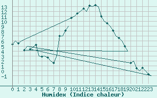 Courbe de l'humidex pour Firenze / Peretola