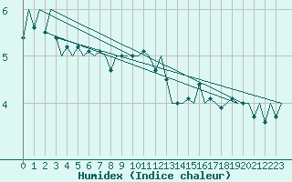 Courbe de l'humidex pour Visby Flygplats