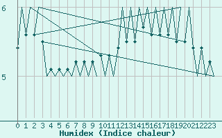 Courbe de l'humidex pour Eindhoven (PB)