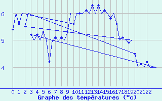 Courbe de tempratures pour Nordholz