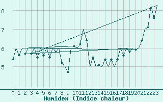 Courbe de l'humidex pour Vlieland