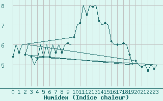 Courbe de l'humidex pour London / Heathrow (UK)