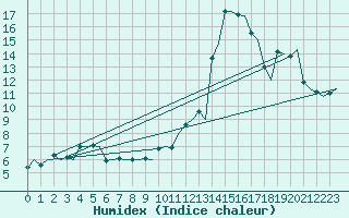 Courbe de l'humidex pour Orland Iii