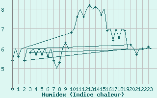 Courbe de l'humidex pour London / Heathrow (UK)