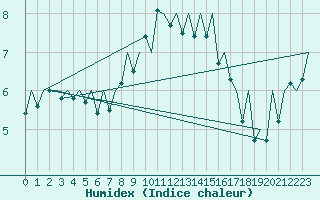 Courbe de l'humidex pour Payerne (Sw)