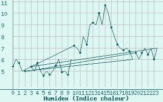 Courbe de l'humidex pour Asturias / Aviles