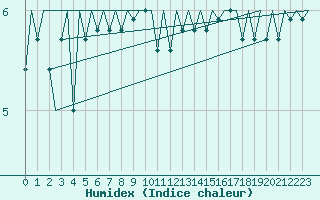 Courbe de l'humidex pour Platform Hoorn-a Sea