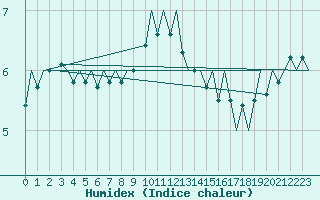 Courbe de l'humidex pour Goteborg / Landvetter