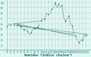 Courbe de l'humidex pour Lechfeld