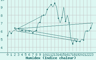 Courbe de l'humidex pour Duesseldorf