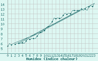 Courbe de l'humidex pour Schaffen (Be)