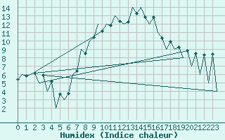 Courbe de l'humidex pour Craiova