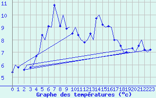 Courbe de tempratures pour Hammerfest