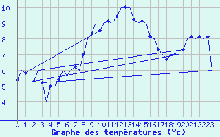 Courbe de tempratures pour Vlieland