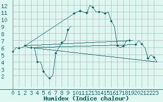 Courbe de l'humidex pour Groningen Airport Eelde