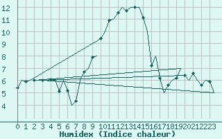 Courbe de l'humidex pour Volkel