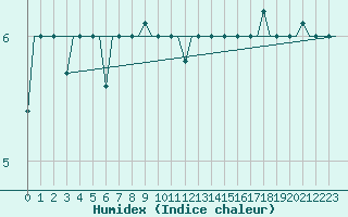 Courbe de l'humidex pour Milan (It)