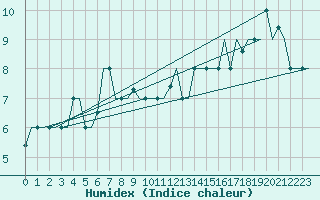 Courbe de l'humidex pour Dubrovnik / Cilipi
