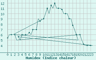 Courbe de l'humidex pour Kalamata Airport