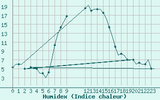 Courbe de l'humidex pour Zadar / Zemunik