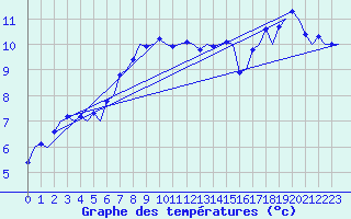Courbe de tempratures pour Platform Hoorn-a Sea