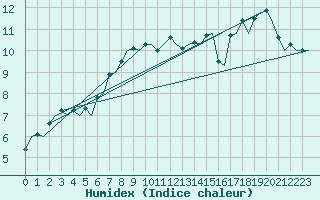Courbe de l'humidex pour Platform Hoorn-a Sea