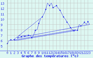 Courbe de tempratures pour Marham